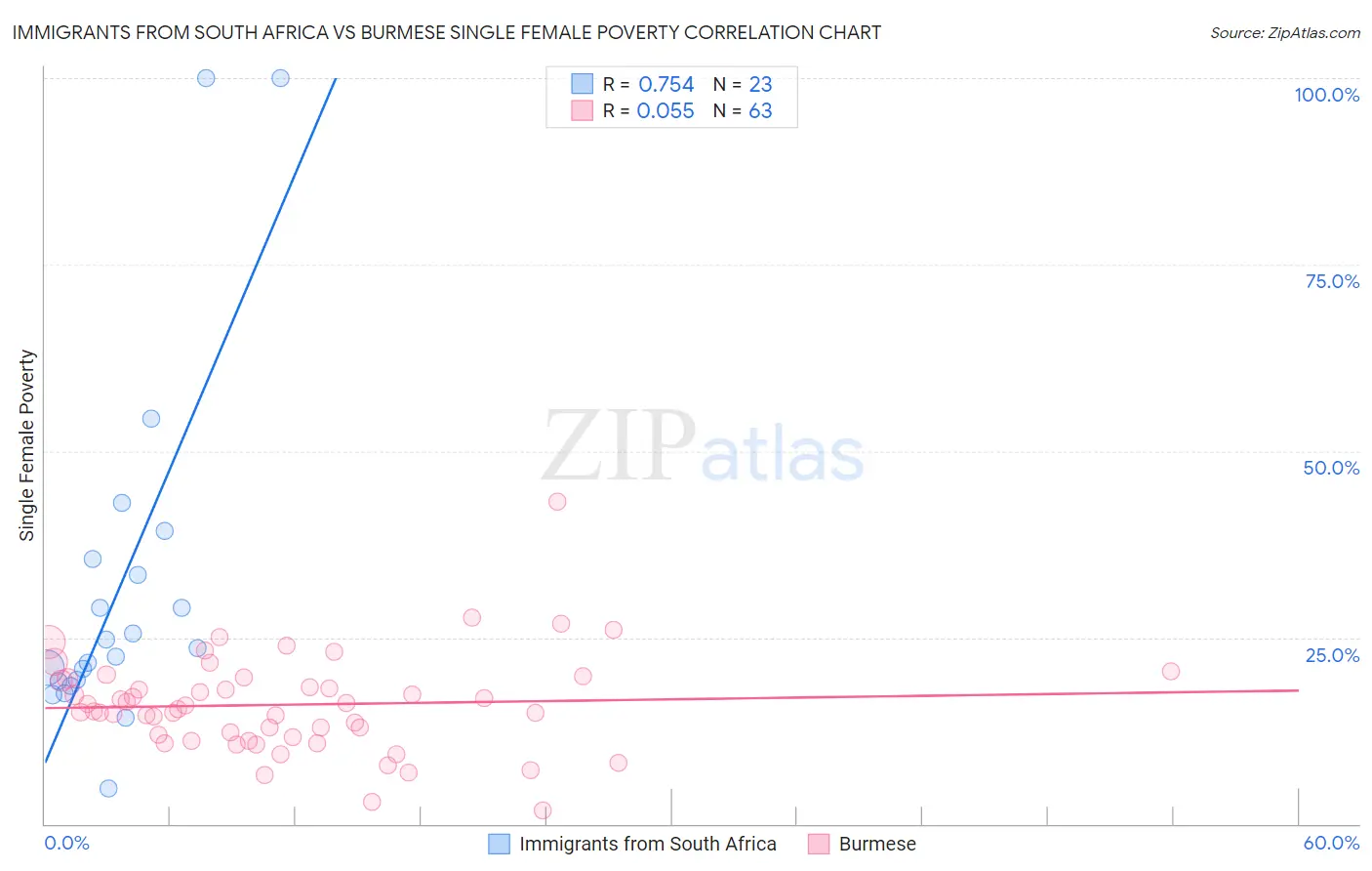 Immigrants from South Africa vs Burmese Single Female Poverty