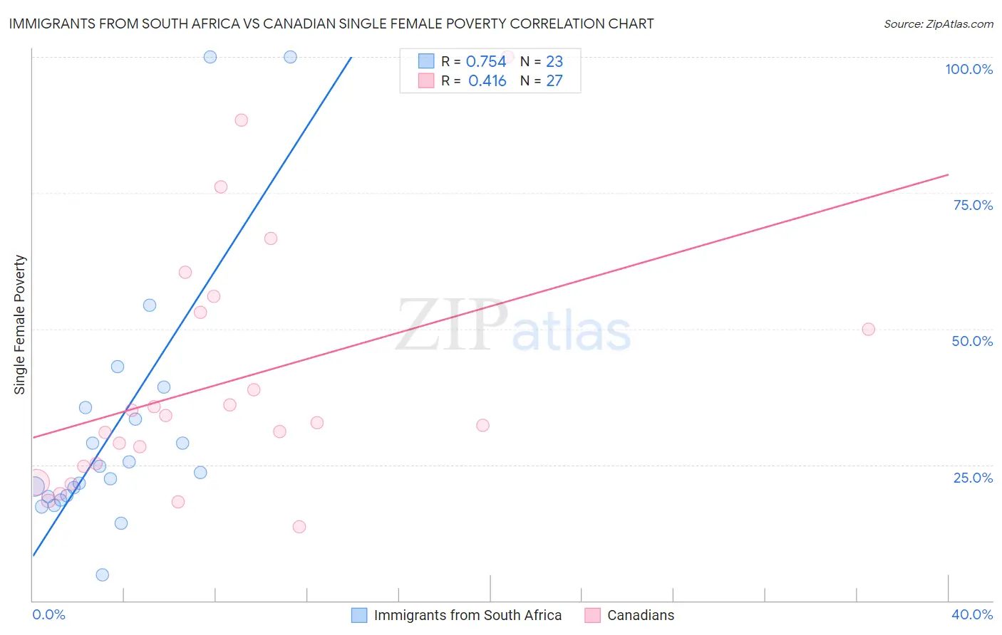 Immigrants from South Africa vs Canadian Single Female Poverty