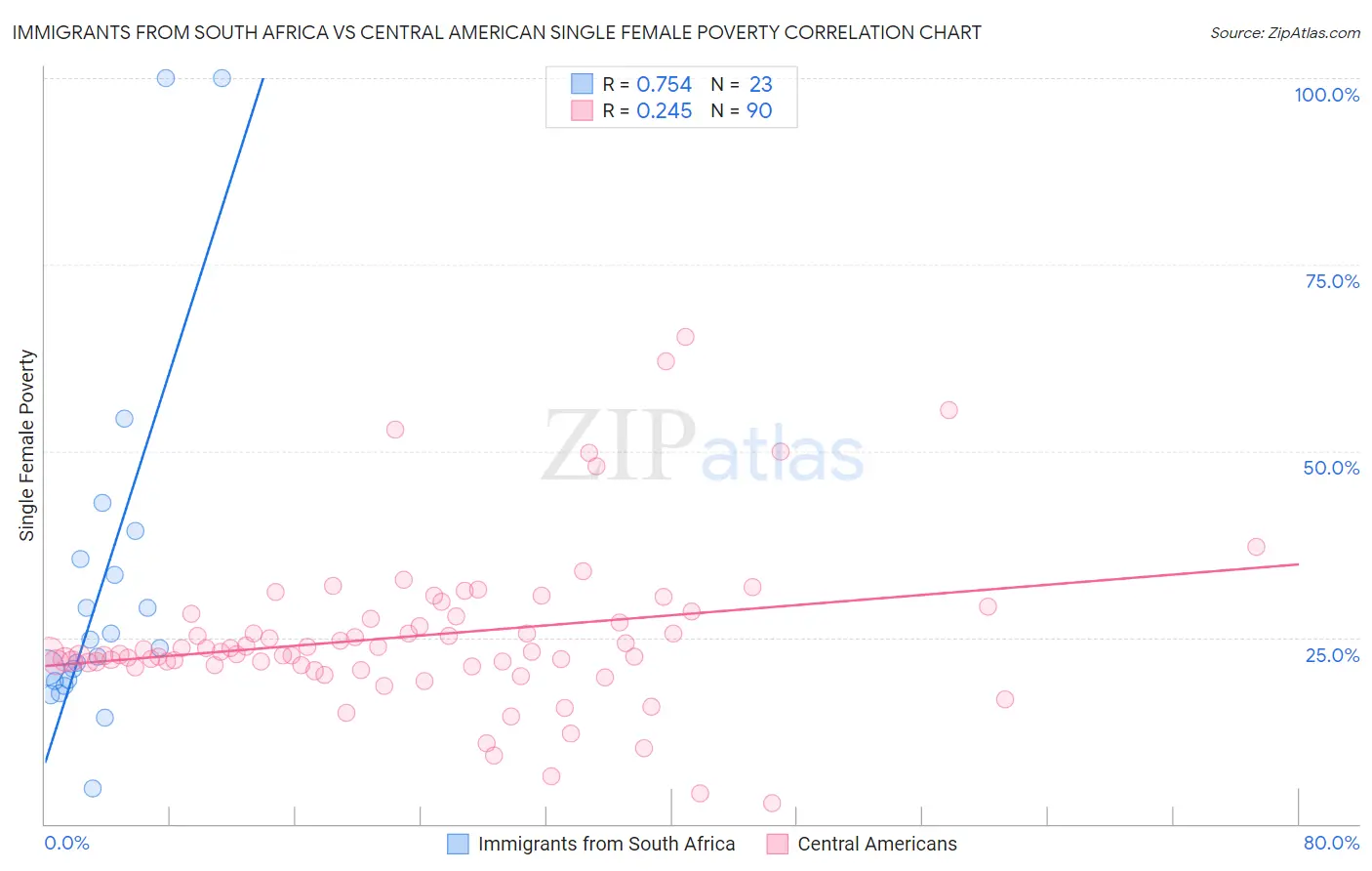 Immigrants from South Africa vs Central American Single Female Poverty