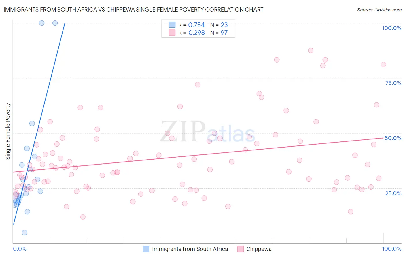 Immigrants from South Africa vs Chippewa Single Female Poverty