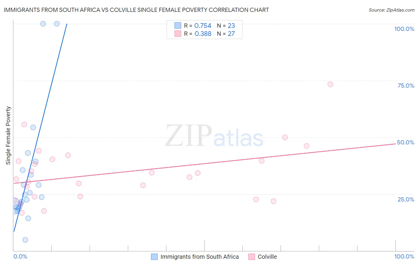 Immigrants from South Africa vs Colville Single Female Poverty