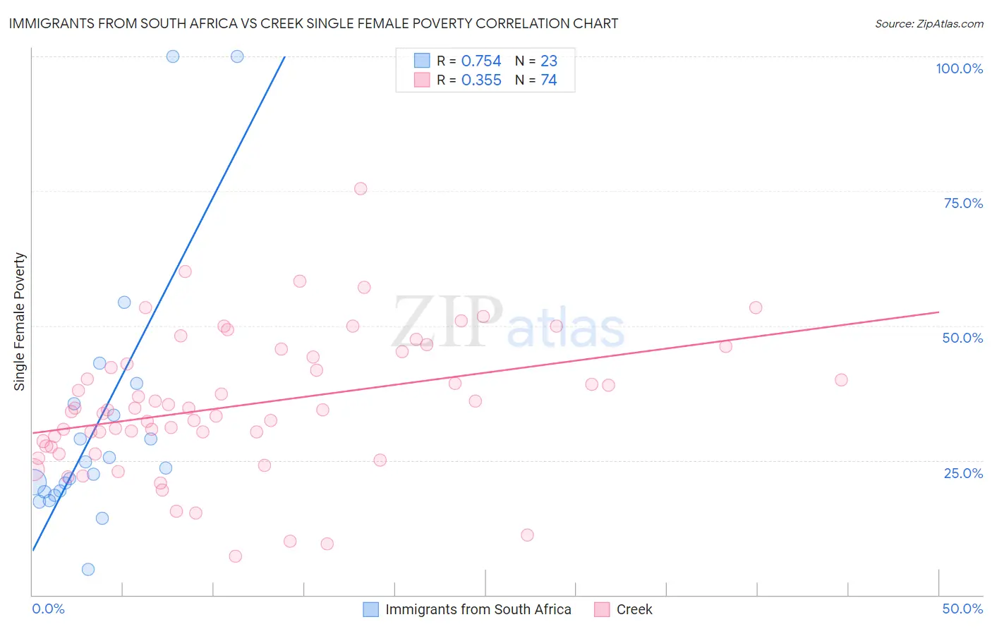 Immigrants from South Africa vs Creek Single Female Poverty