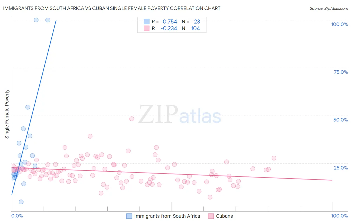 Immigrants from South Africa vs Cuban Single Female Poverty