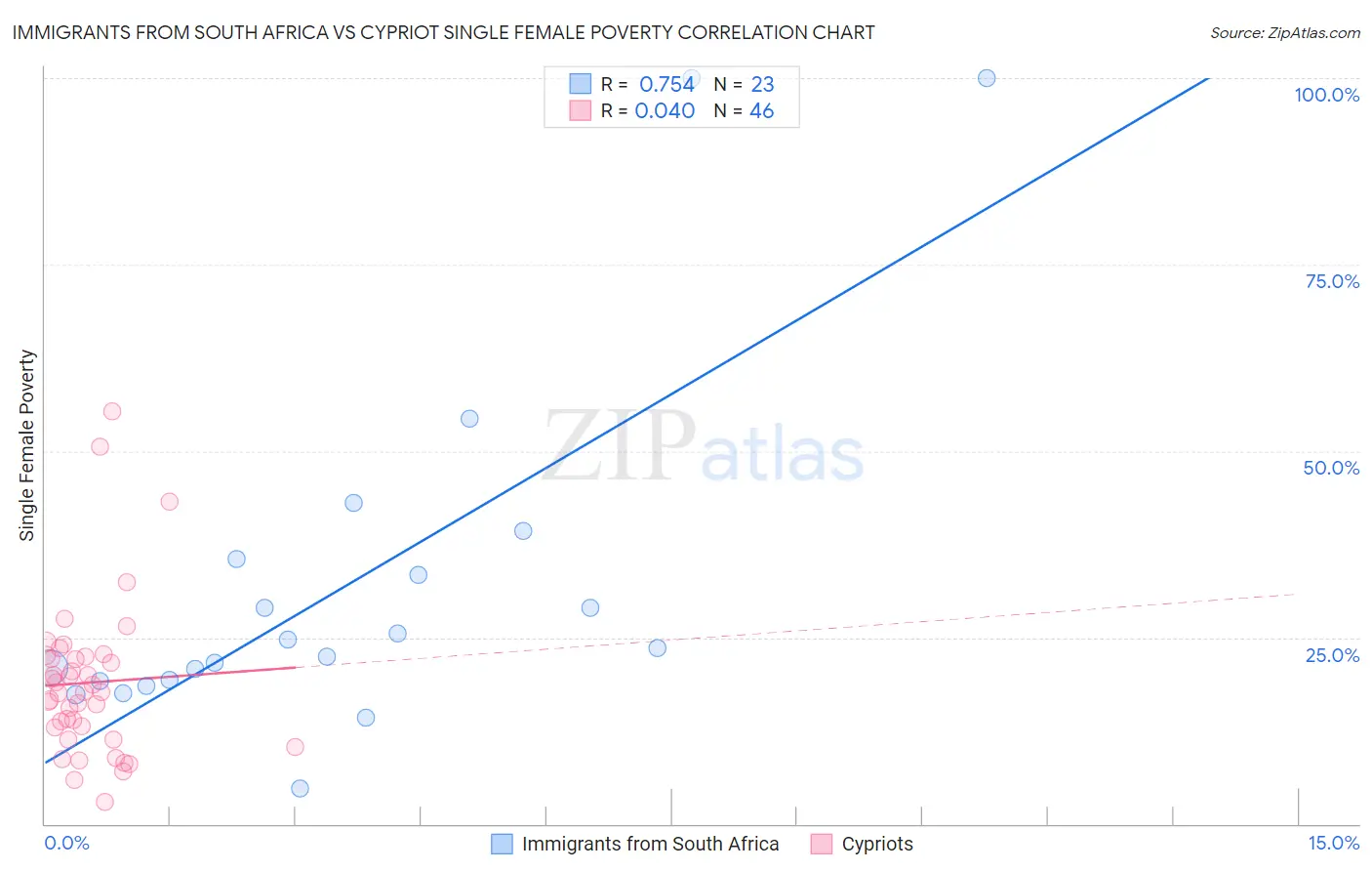 Immigrants from South Africa vs Cypriot Single Female Poverty