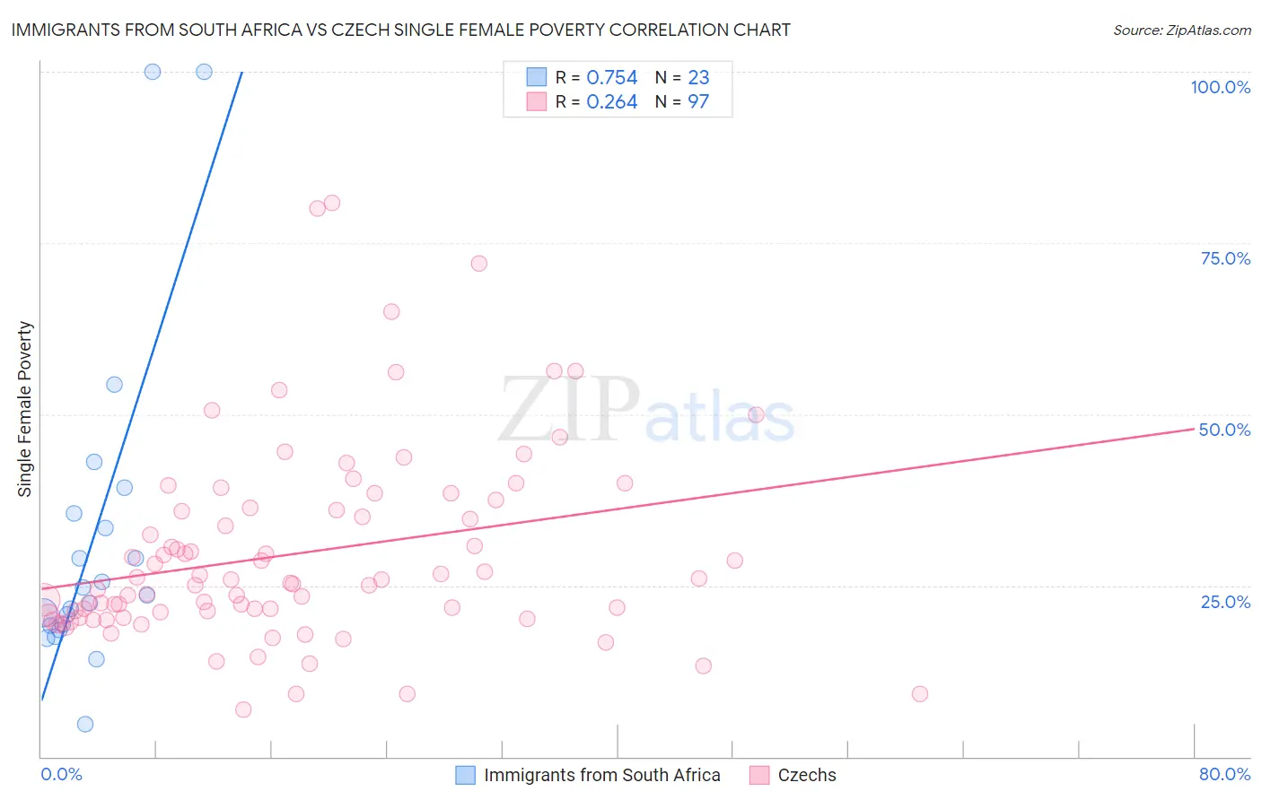 Immigrants from South Africa vs Czech Single Female Poverty