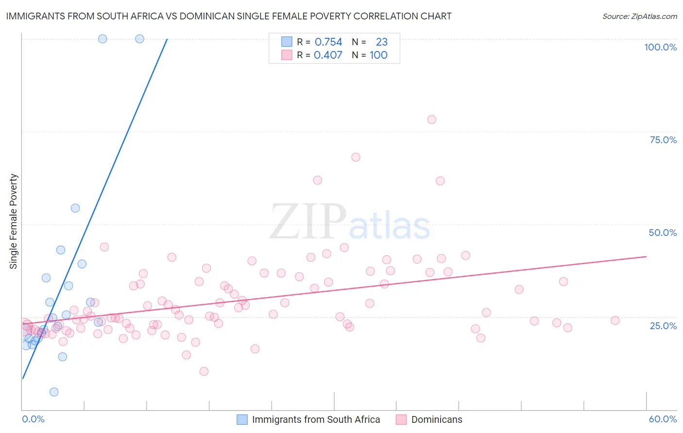 Immigrants from South Africa vs Dominican Single Female Poverty