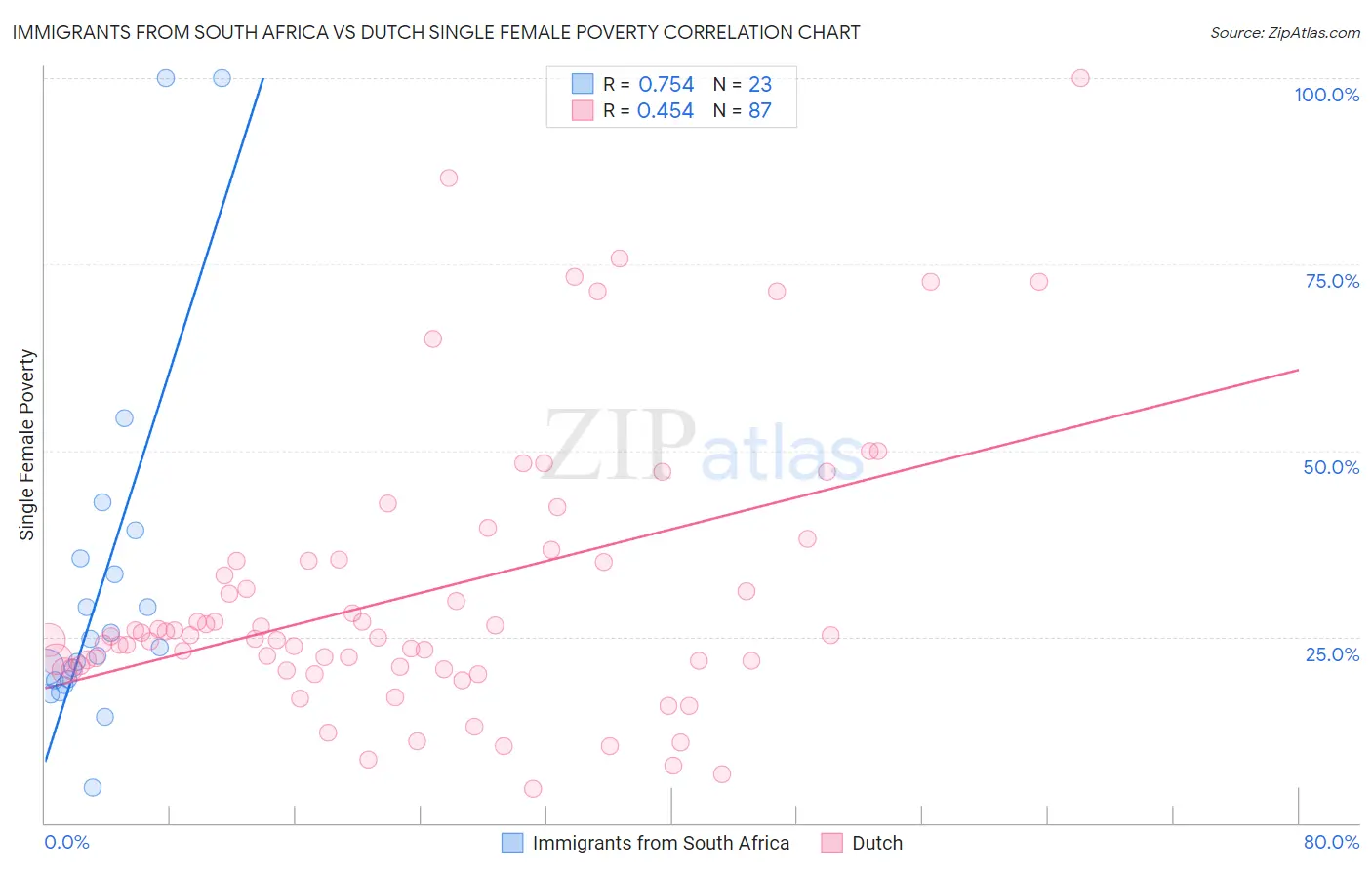 Immigrants from South Africa vs Dutch Single Female Poverty