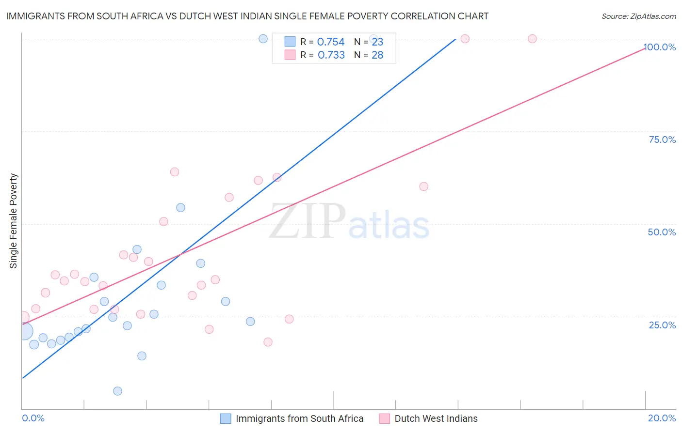 Immigrants from South Africa vs Dutch West Indian Single Female Poverty