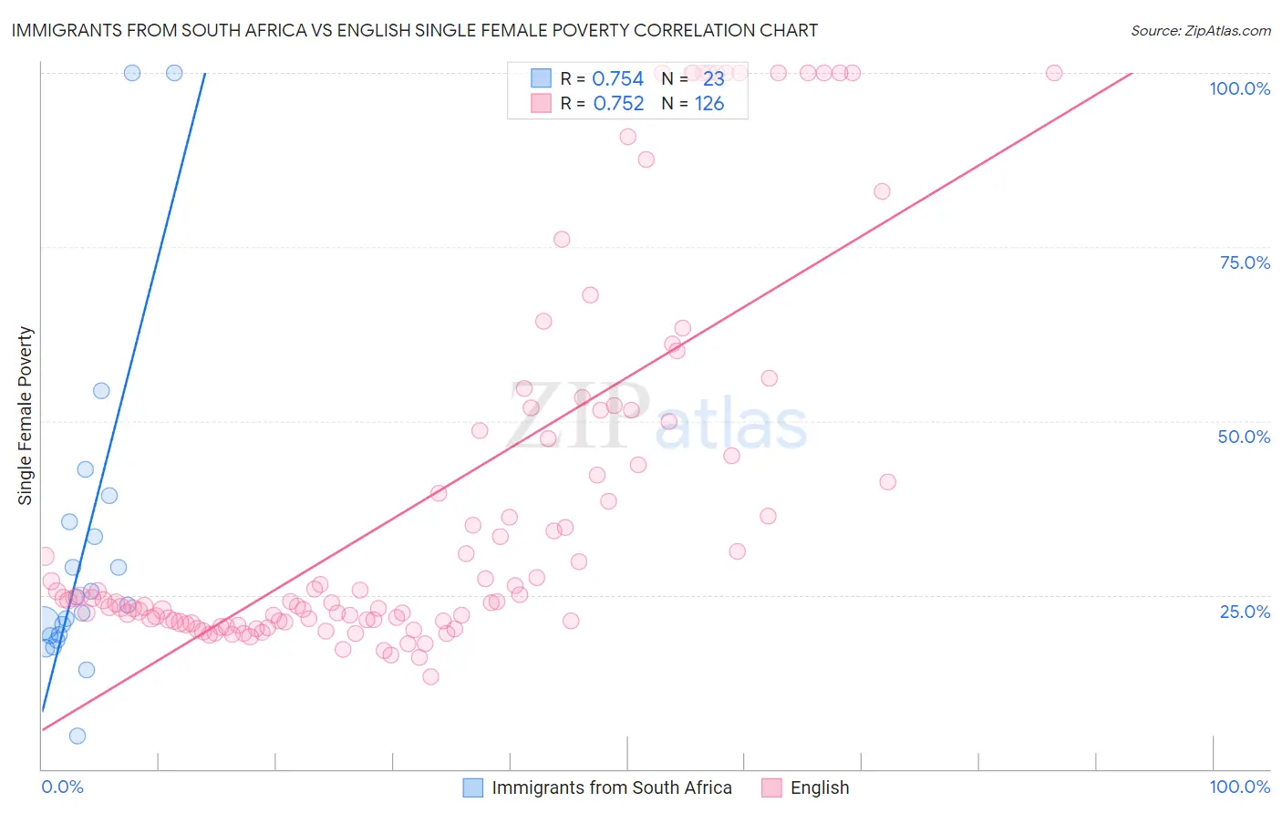 Immigrants from South Africa vs English Single Female Poverty