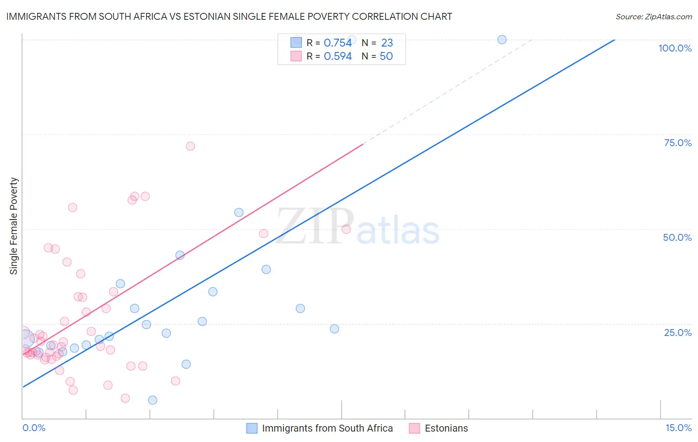 Immigrants from South Africa vs Estonian Single Female Poverty