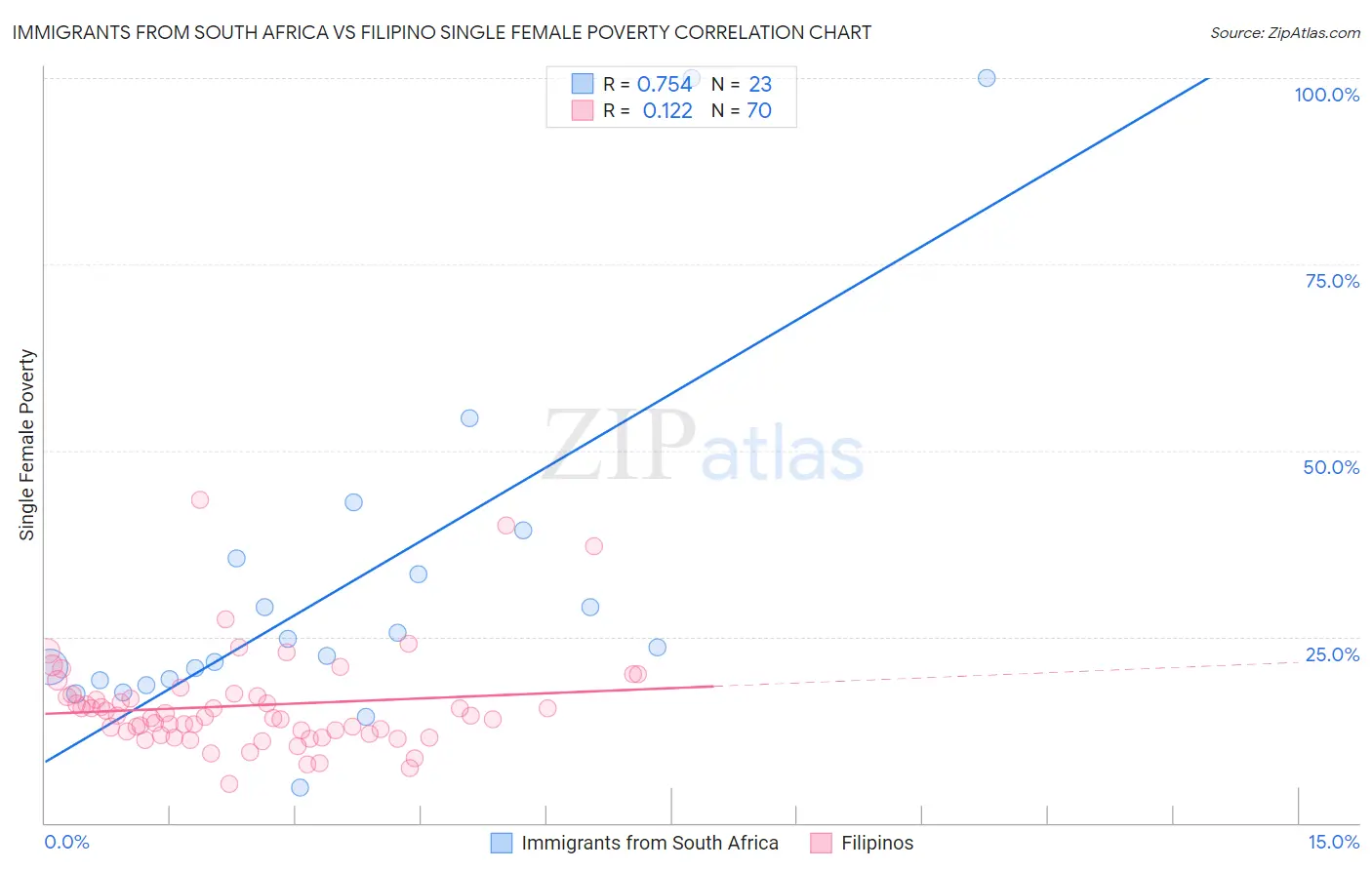 Immigrants from South Africa vs Filipino Single Female Poverty