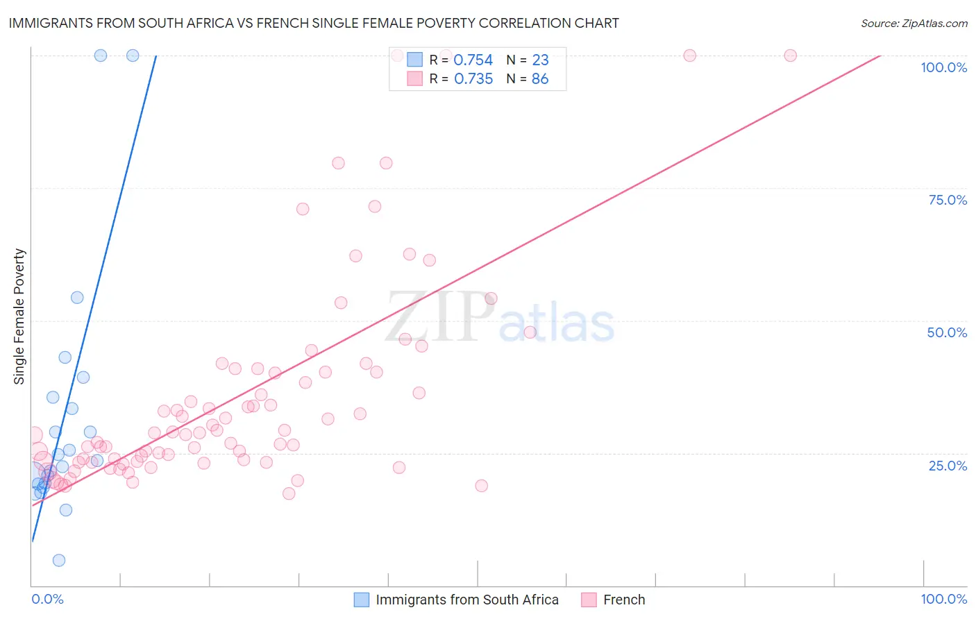 Immigrants from South Africa vs French Single Female Poverty