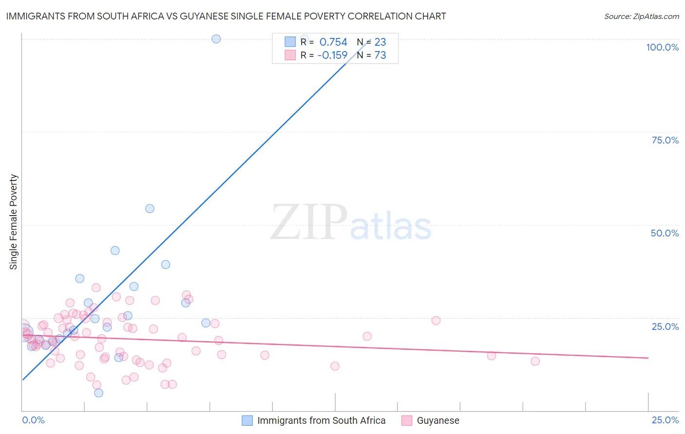 Immigrants from South Africa vs Guyanese Single Female Poverty