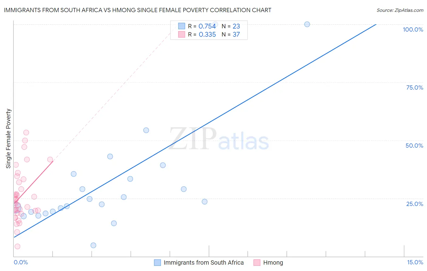 Immigrants from South Africa vs Hmong Single Female Poverty