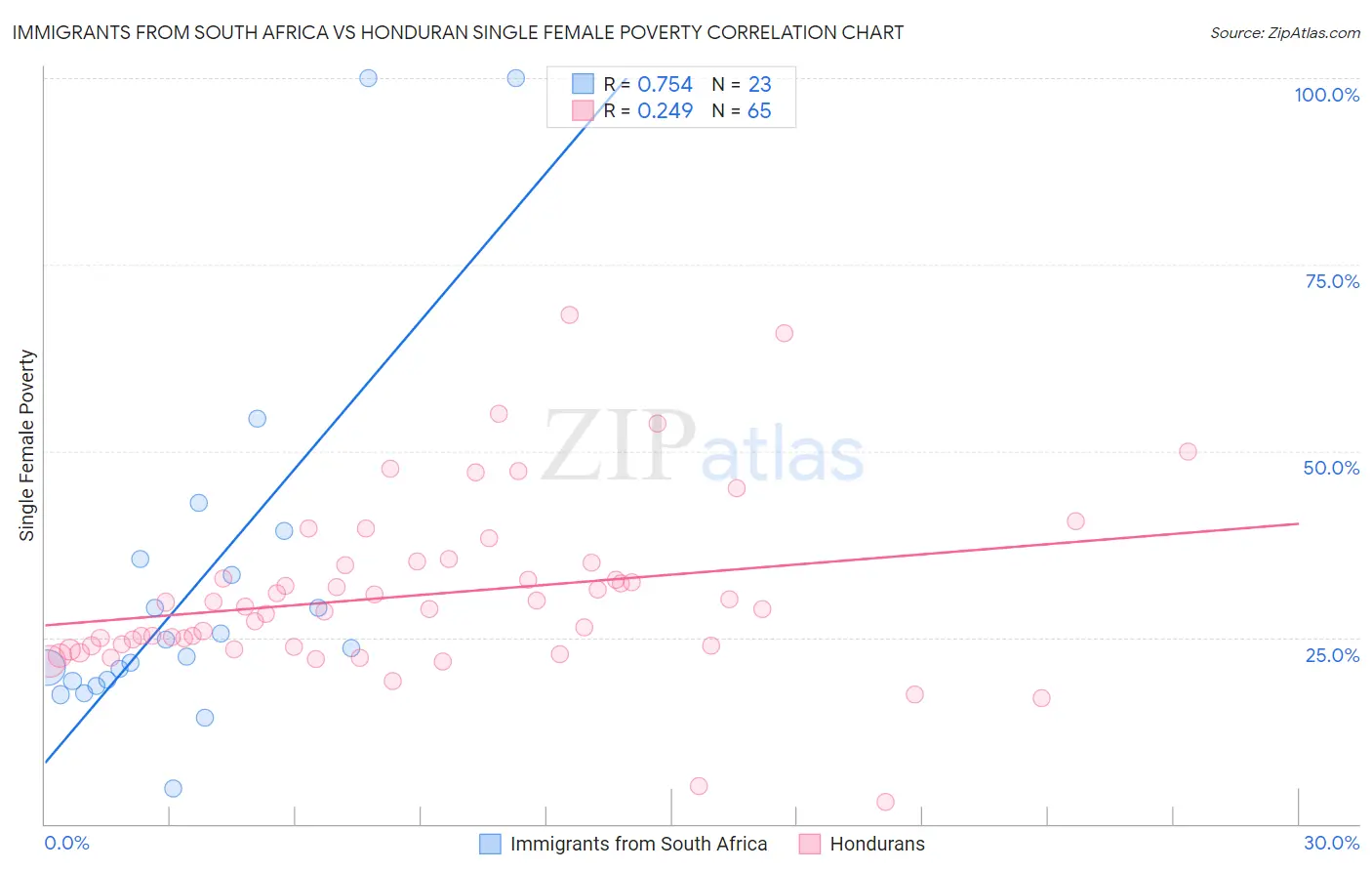 Immigrants from South Africa vs Honduran Single Female Poverty