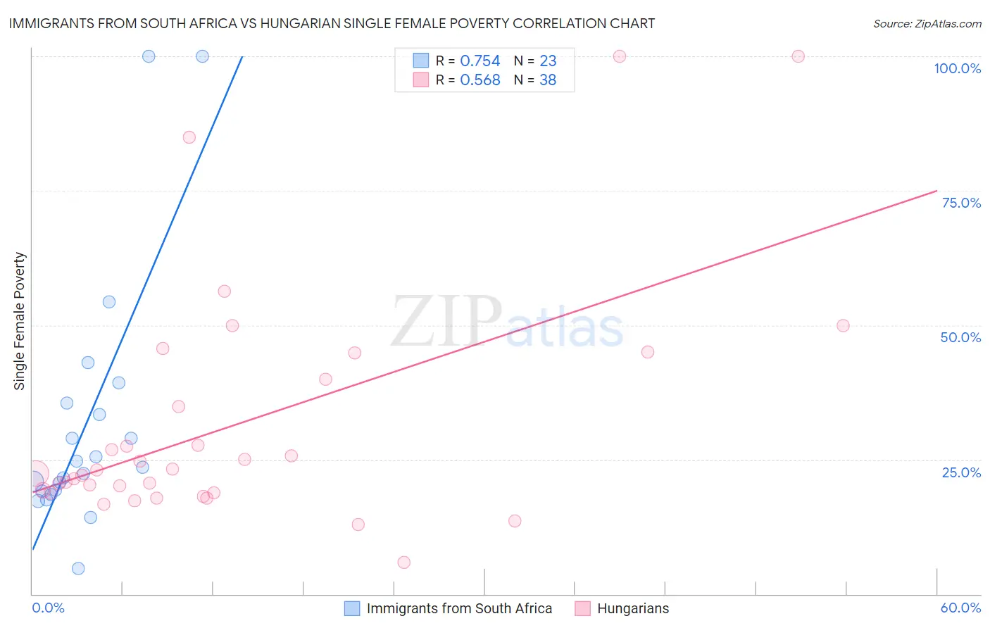 Immigrants from South Africa vs Hungarian Single Female Poverty