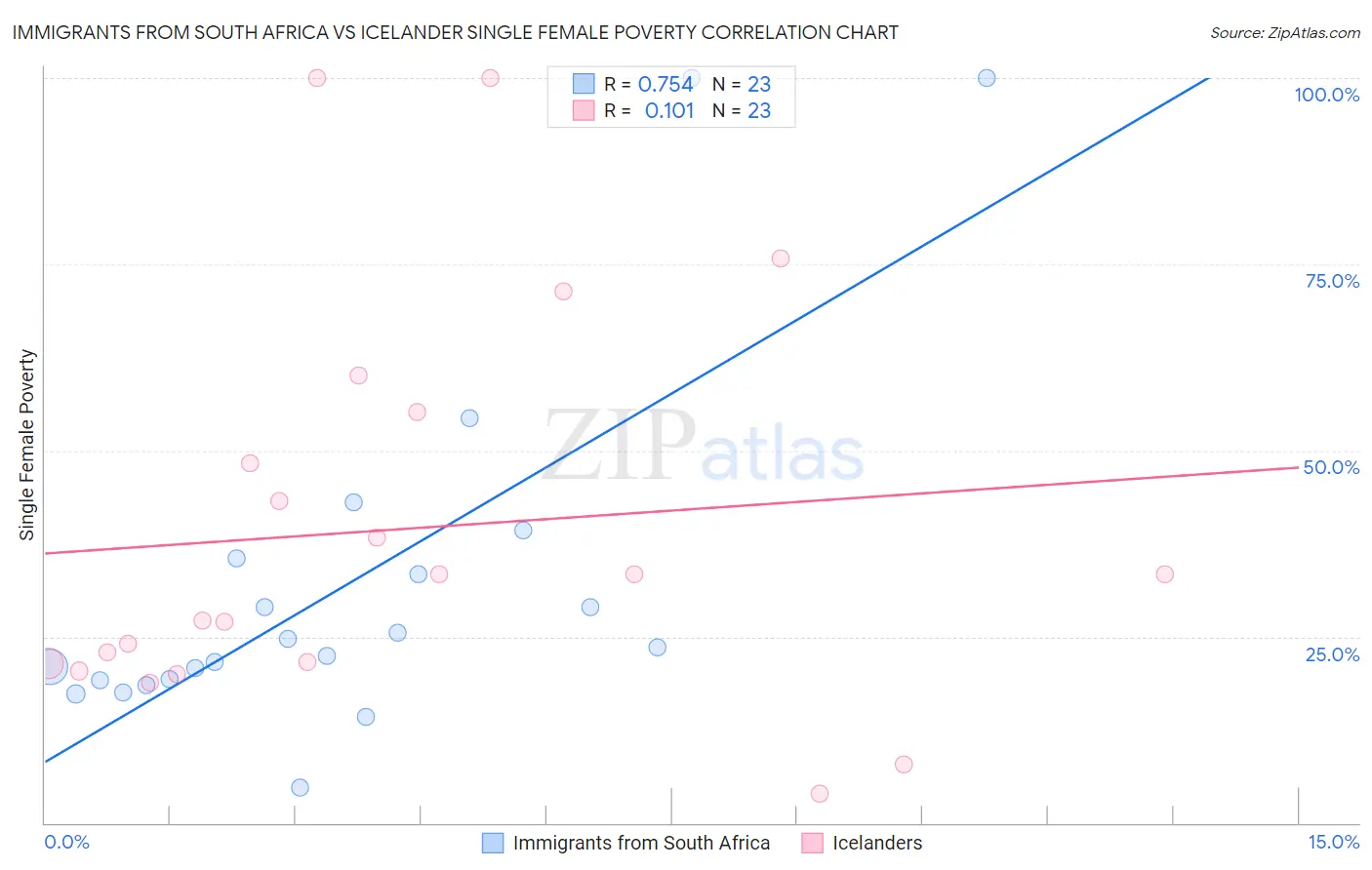 Immigrants from South Africa vs Icelander Single Female Poverty