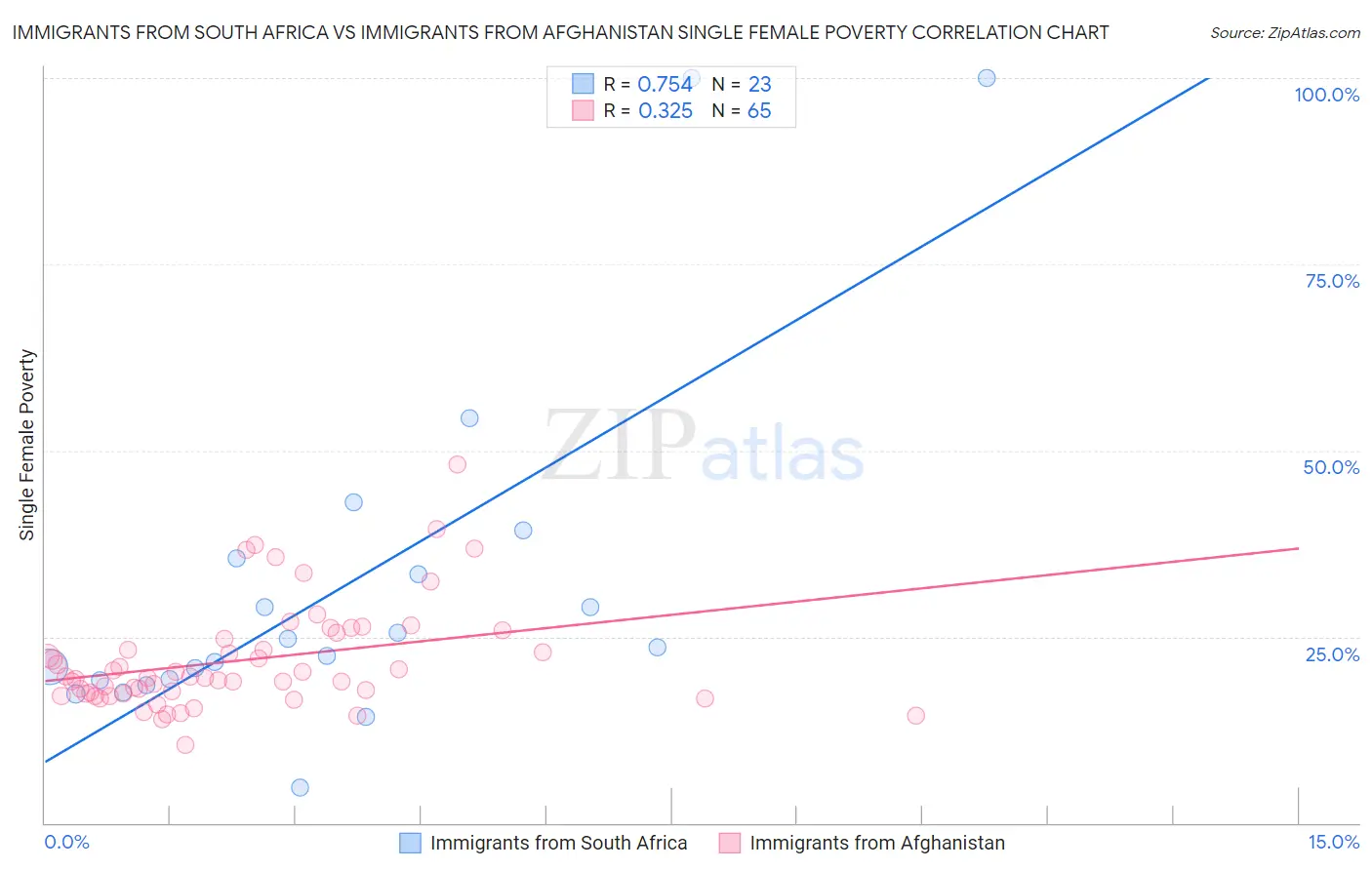 Immigrants from South Africa vs Immigrants from Afghanistan Single Female Poverty