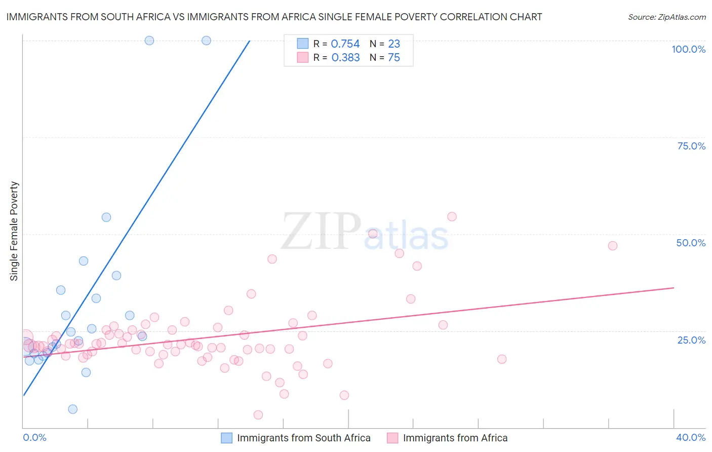 Immigrants from South Africa vs Immigrants from Africa Single Female Poverty