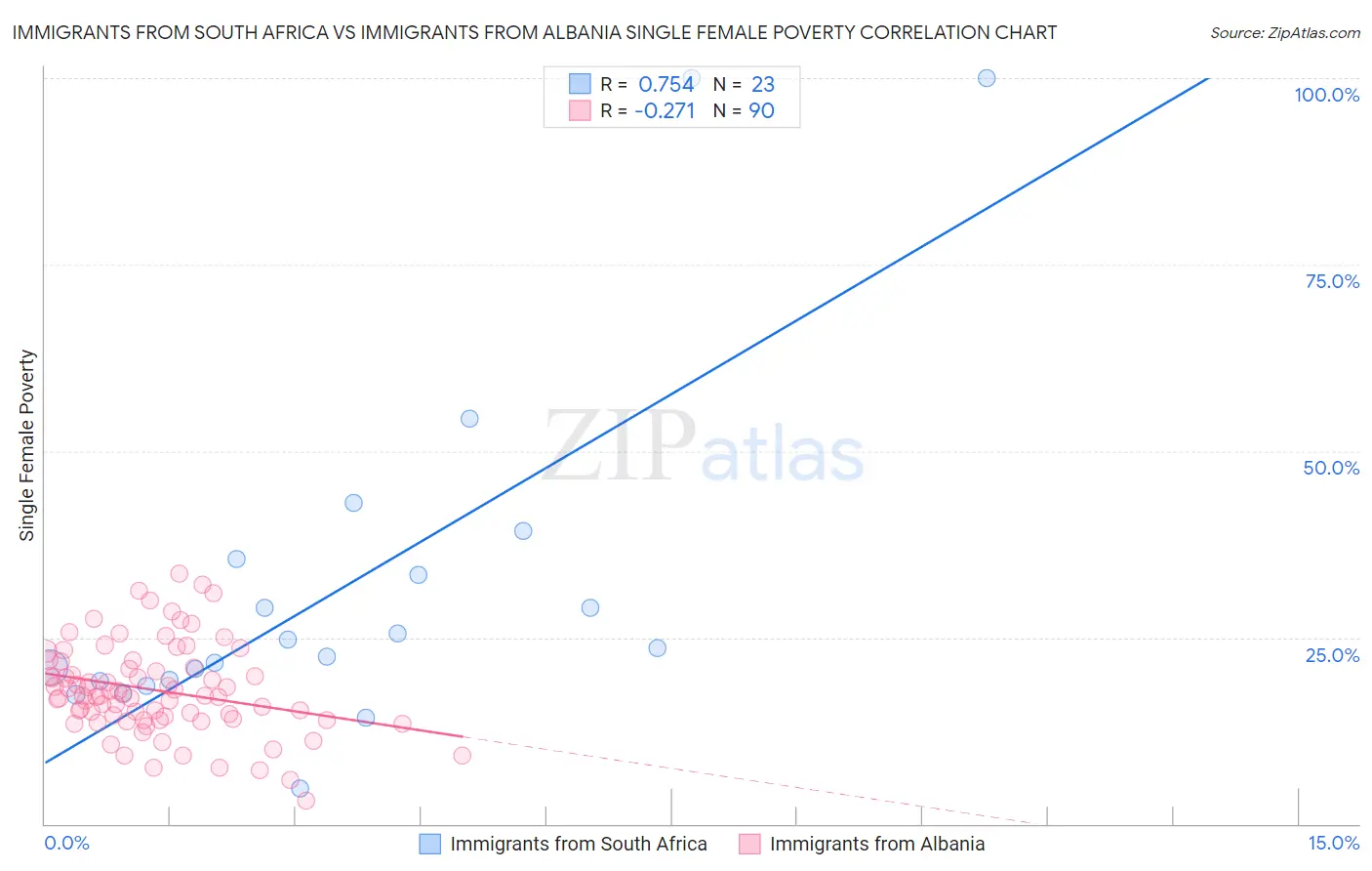 Immigrants from South Africa vs Immigrants from Albania Single Female Poverty