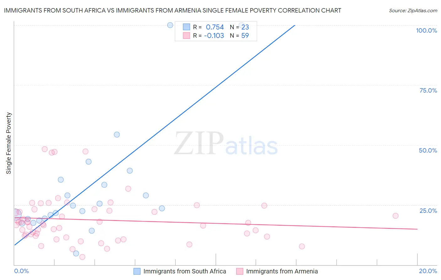 Immigrants from South Africa vs Immigrants from Armenia Single Female Poverty