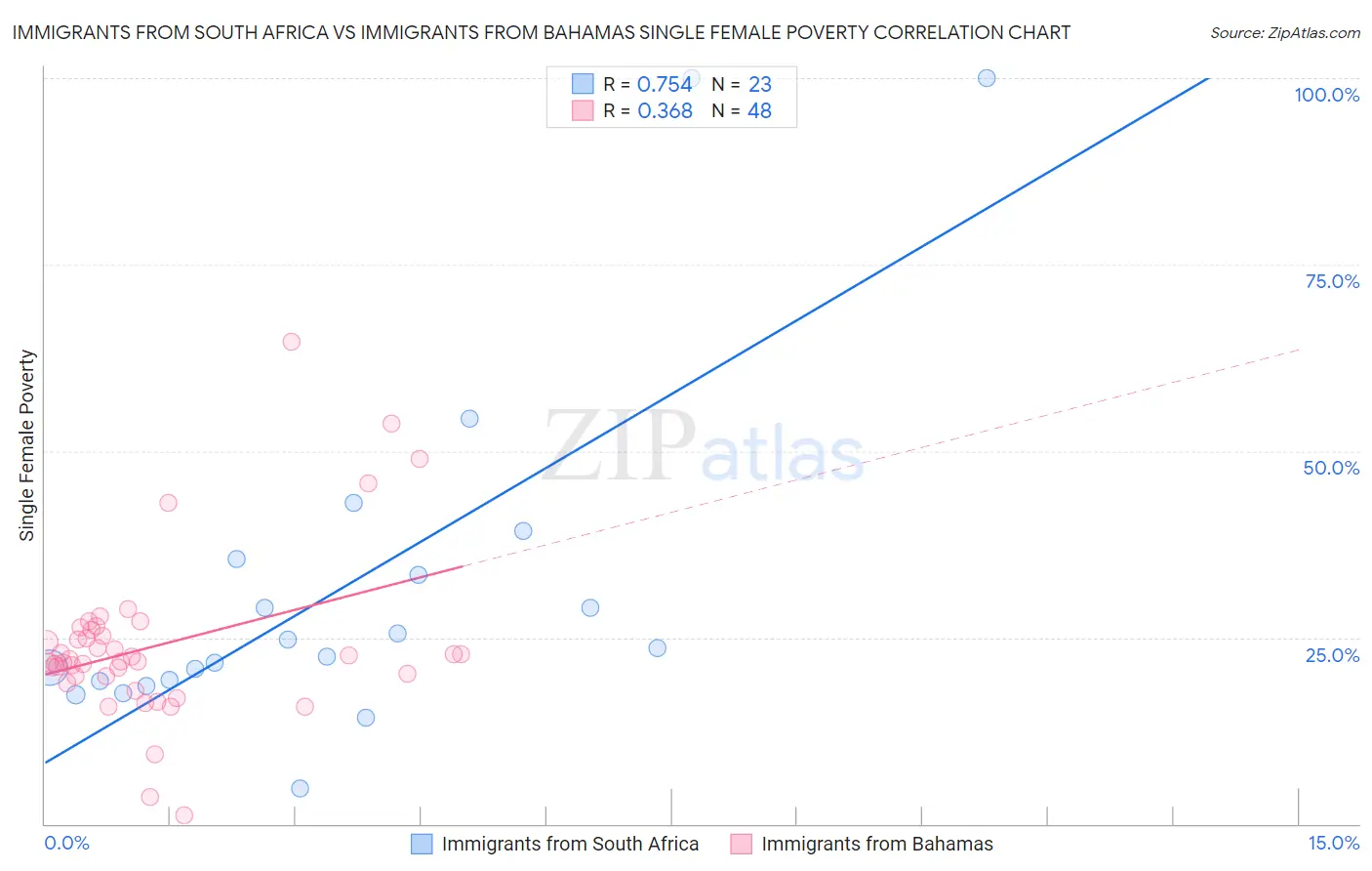 Immigrants from South Africa vs Immigrants from Bahamas Single Female Poverty