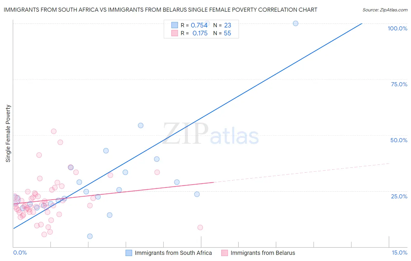 Immigrants from South Africa vs Immigrants from Belarus Single Female Poverty