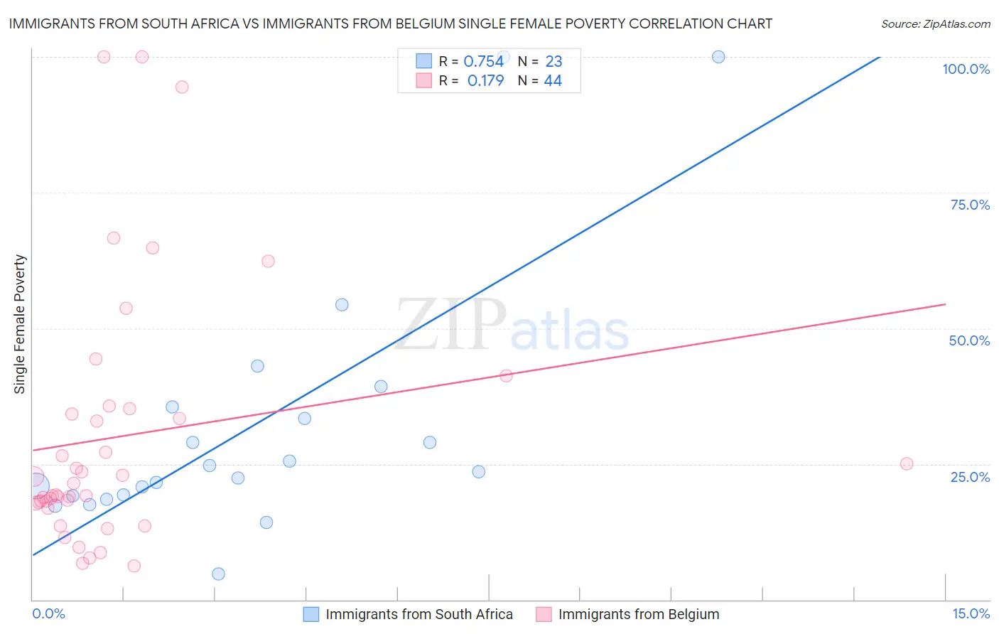 Immigrants from South Africa vs Immigrants from Belgium Single Female Poverty