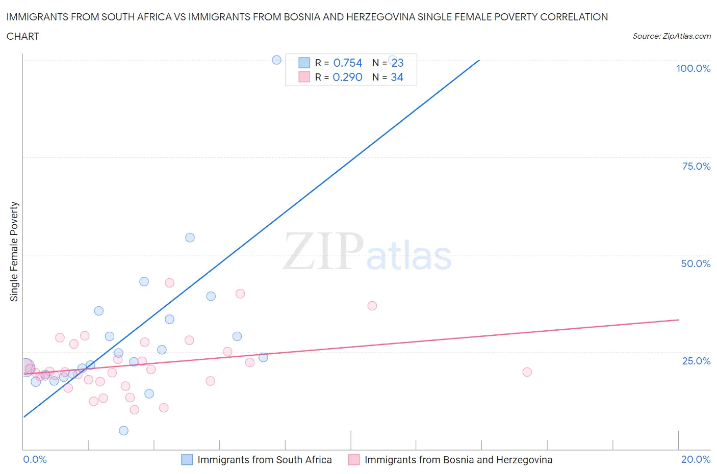 Immigrants from South Africa vs Immigrants from Bosnia and Herzegovina Single Female Poverty