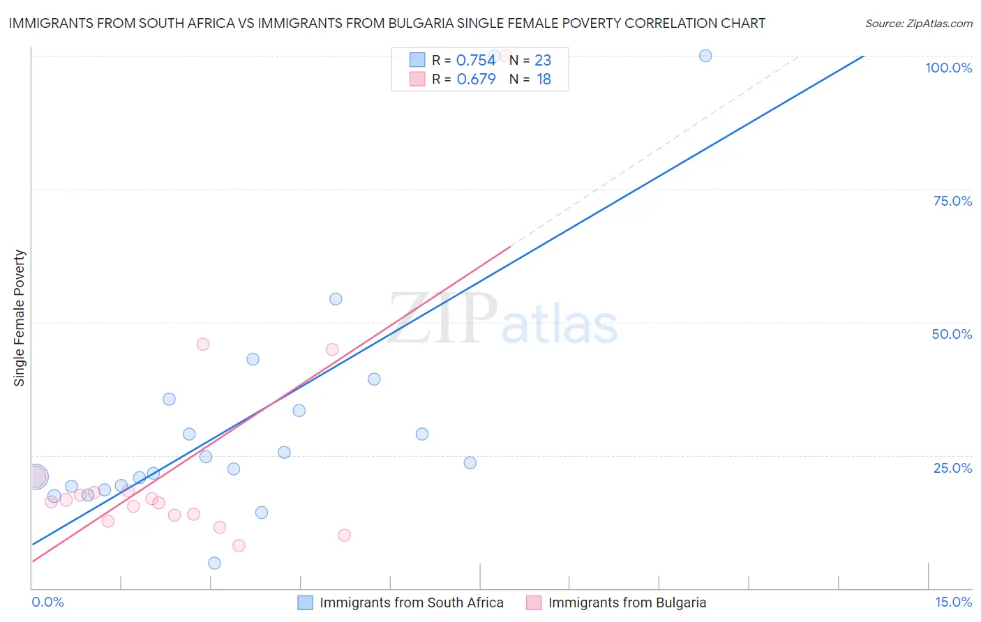 Immigrants from South Africa vs Immigrants from Bulgaria Single Female Poverty