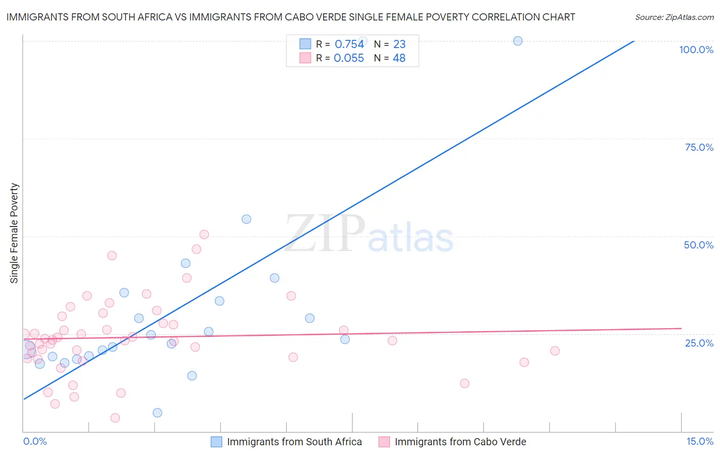 Immigrants from South Africa vs Immigrants from Cabo Verde Single Female Poverty