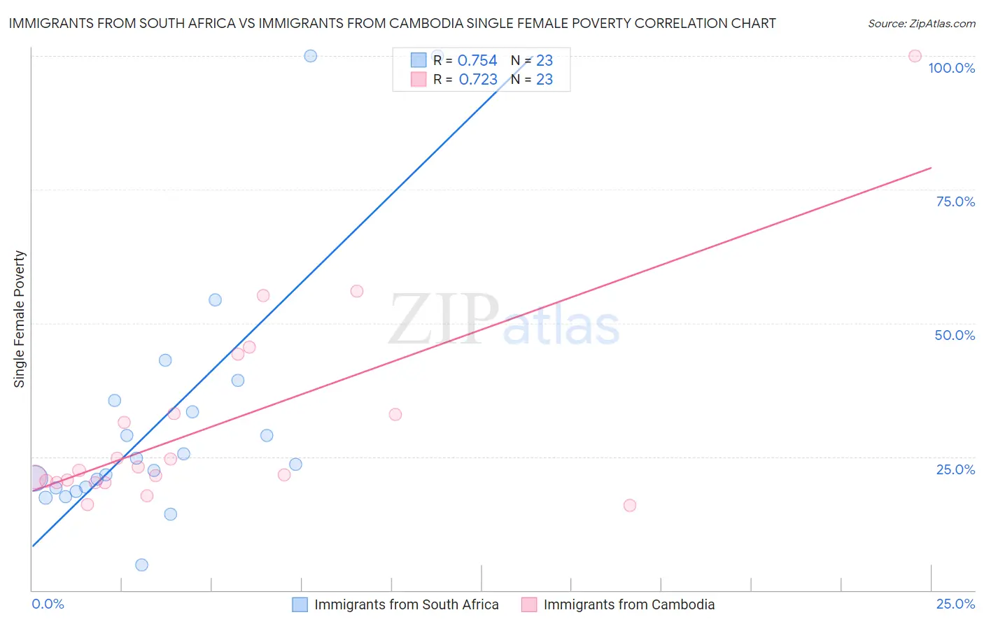 Immigrants from South Africa vs Immigrants from Cambodia Single Female Poverty