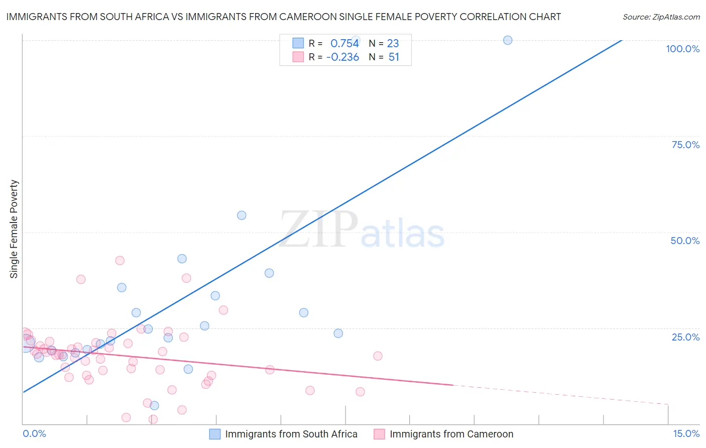 Immigrants from South Africa vs Immigrants from Cameroon Single Female Poverty