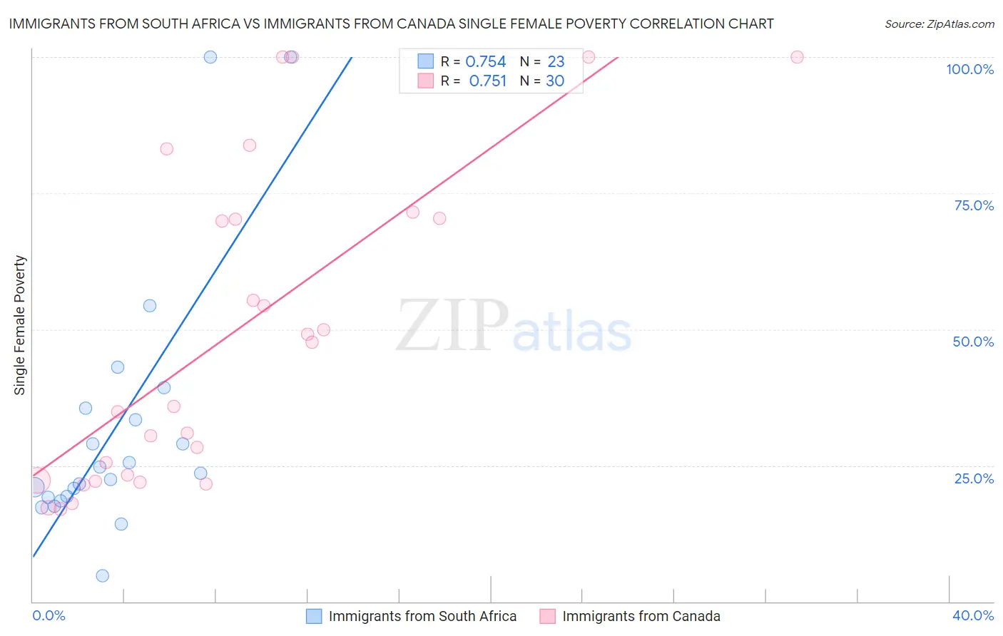 Immigrants from South Africa vs Immigrants from Canada Single Female Poverty