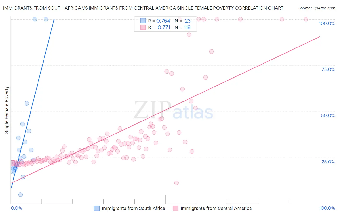 Immigrants from South Africa vs Immigrants from Central America Single Female Poverty