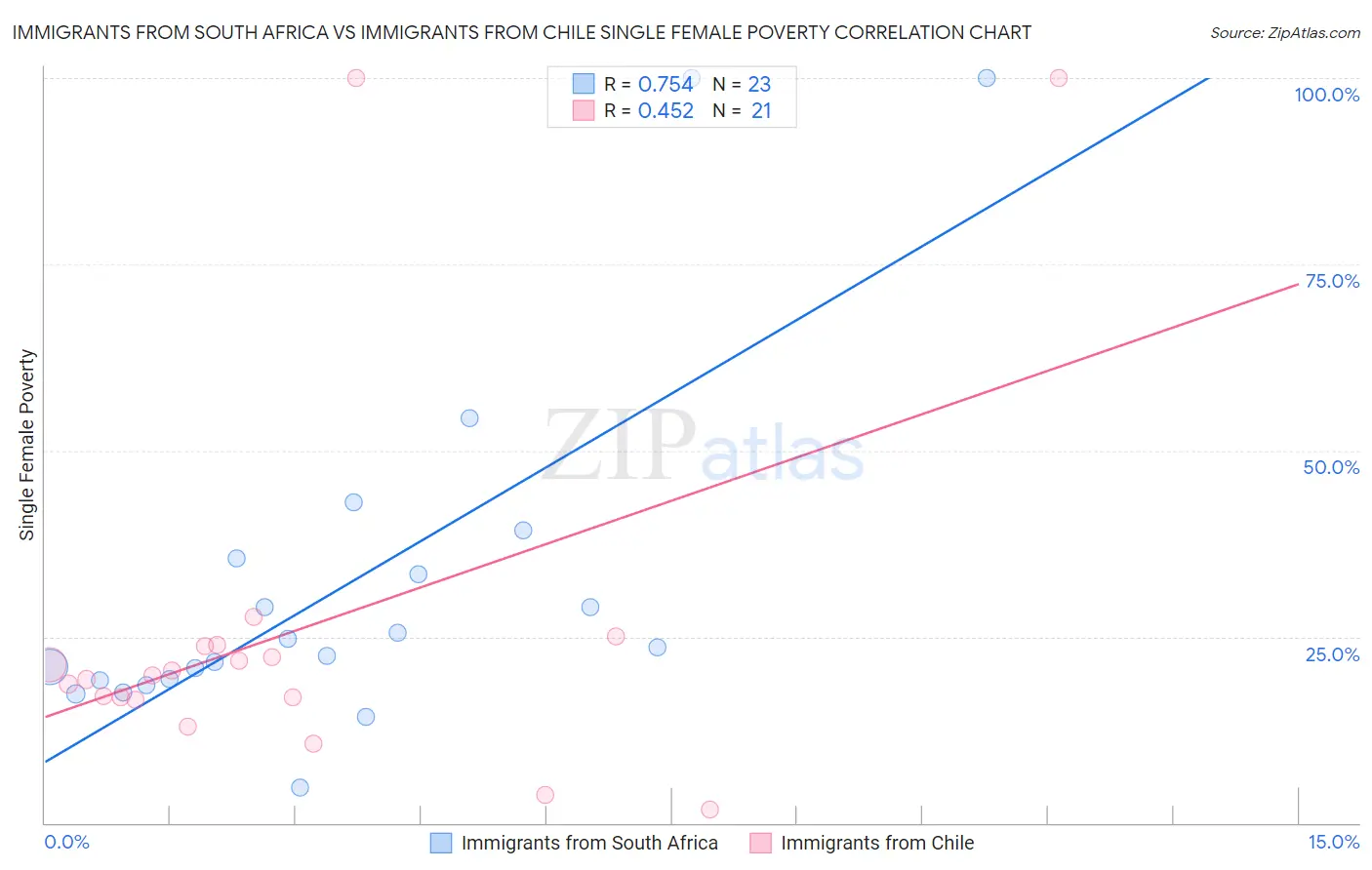 Immigrants from South Africa vs Immigrants from Chile Single Female Poverty