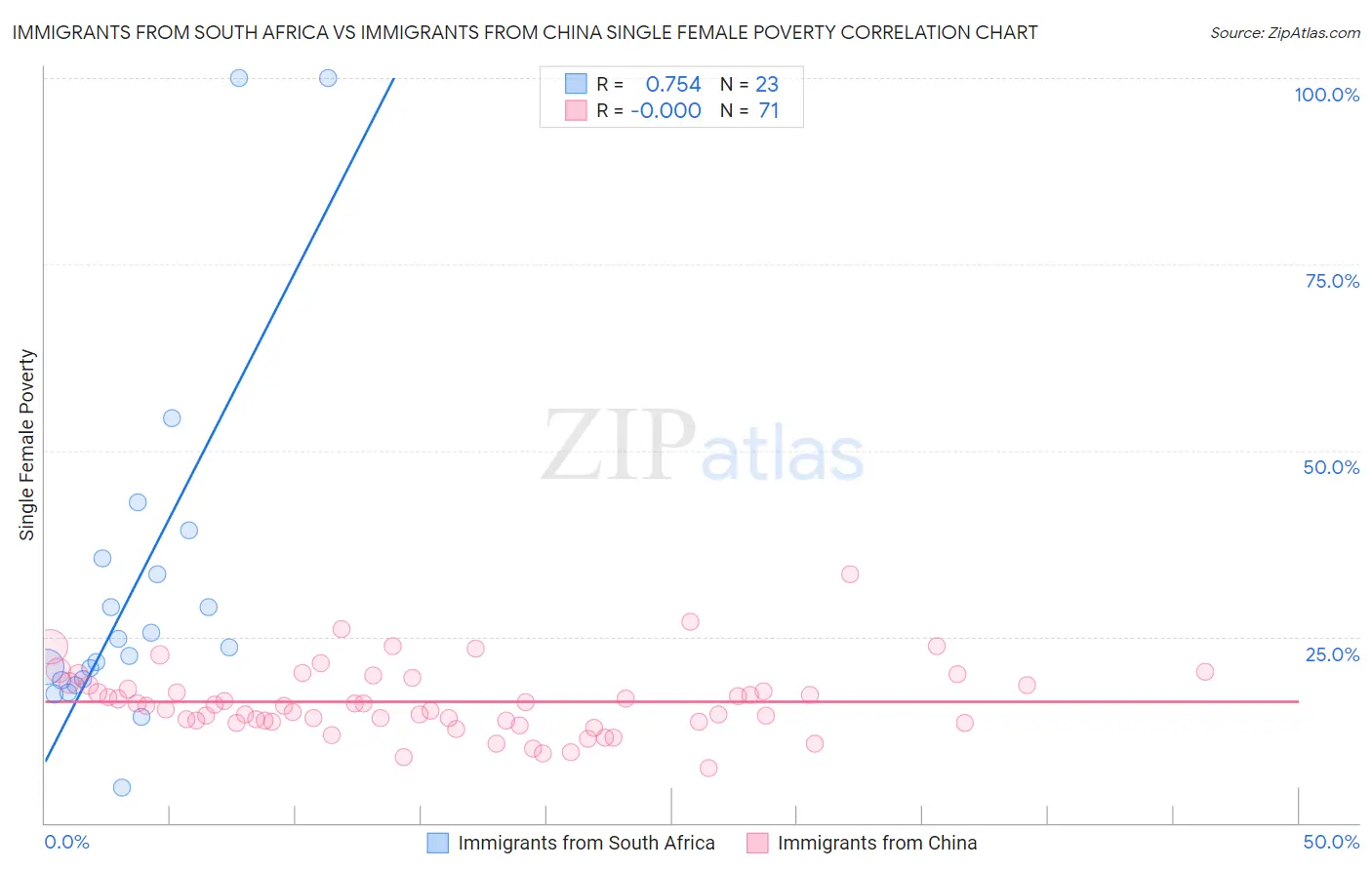 Immigrants from South Africa vs Immigrants from China Single Female Poverty