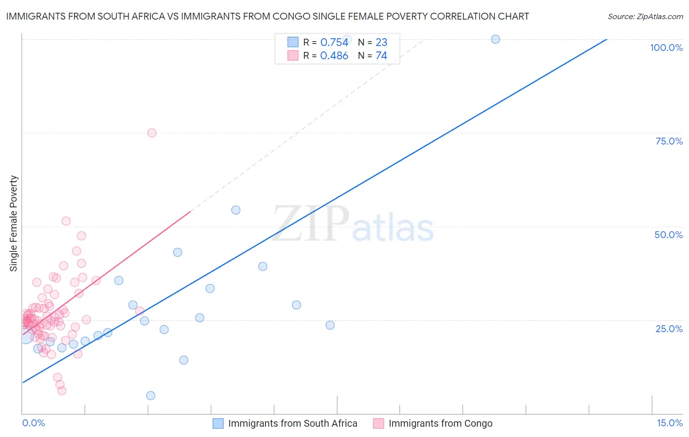 Immigrants from South Africa vs Immigrants from Congo Single Female Poverty