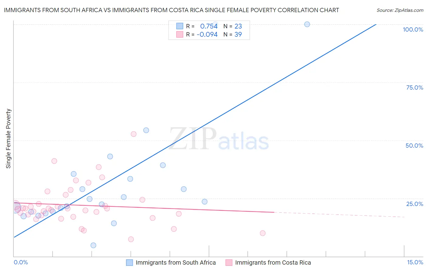 Immigrants from South Africa vs Immigrants from Costa Rica Single Female Poverty