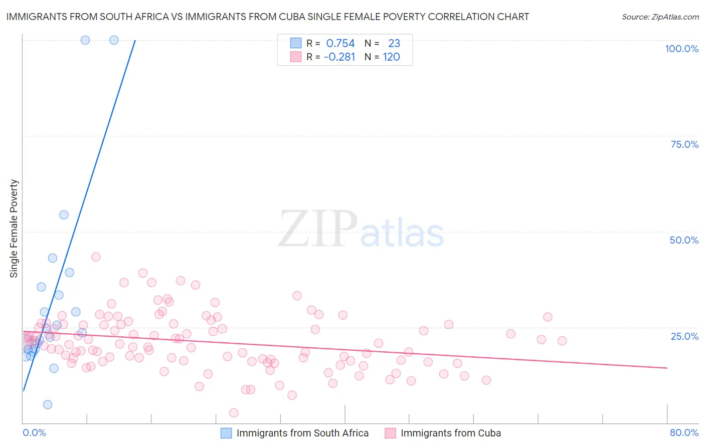 Immigrants from South Africa vs Immigrants from Cuba Single Female Poverty