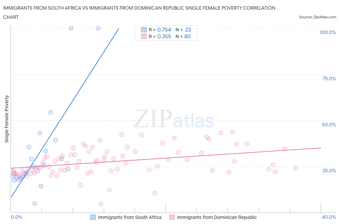 Immigrants from South Africa vs Immigrants from Dominican Republic Single Female Poverty