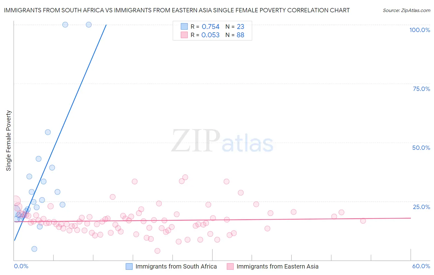 Immigrants from South Africa vs Immigrants from Eastern Asia Single Female Poverty