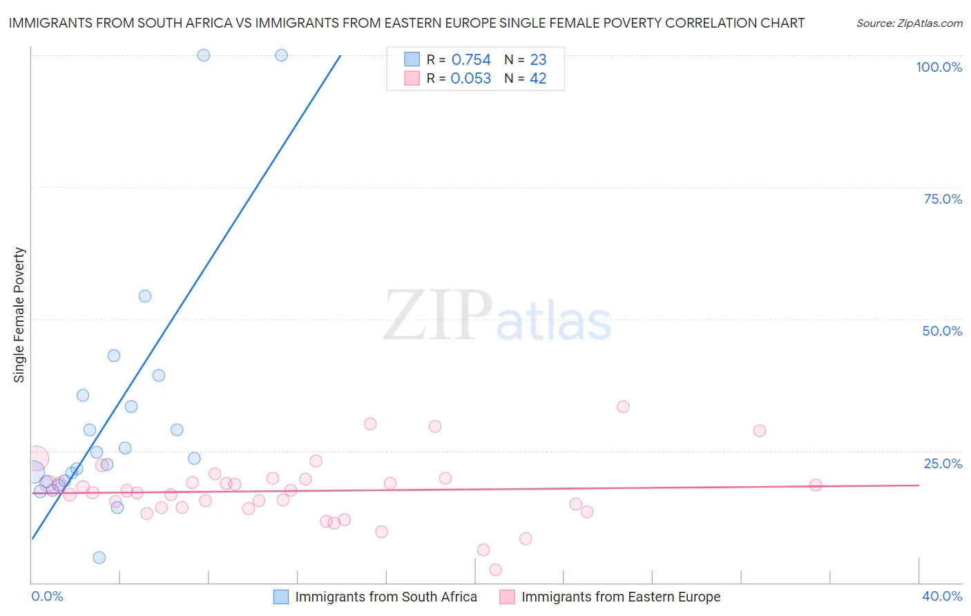 Immigrants from South Africa vs Immigrants from Eastern Europe Single Female Poverty