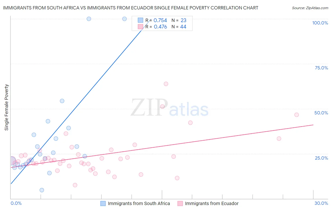 Immigrants from South Africa vs Immigrants from Ecuador Single Female Poverty