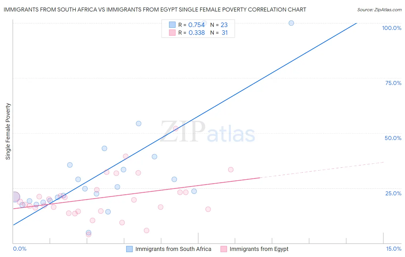 Immigrants from South Africa vs Immigrants from Egypt Single Female Poverty