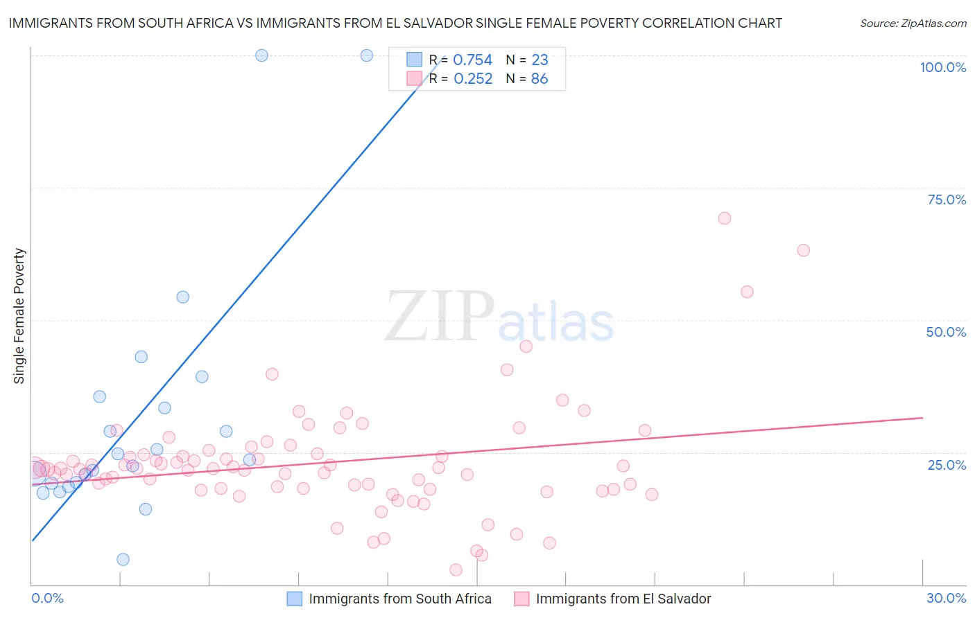 Immigrants from South Africa vs Immigrants from El Salvador Single Female Poverty