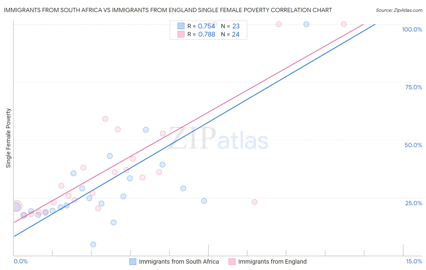 Immigrants from South Africa vs Immigrants from England Single Female Poverty