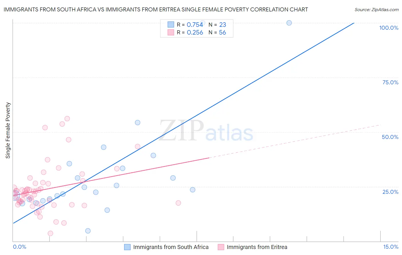 Immigrants from South Africa vs Immigrants from Eritrea Single Female Poverty