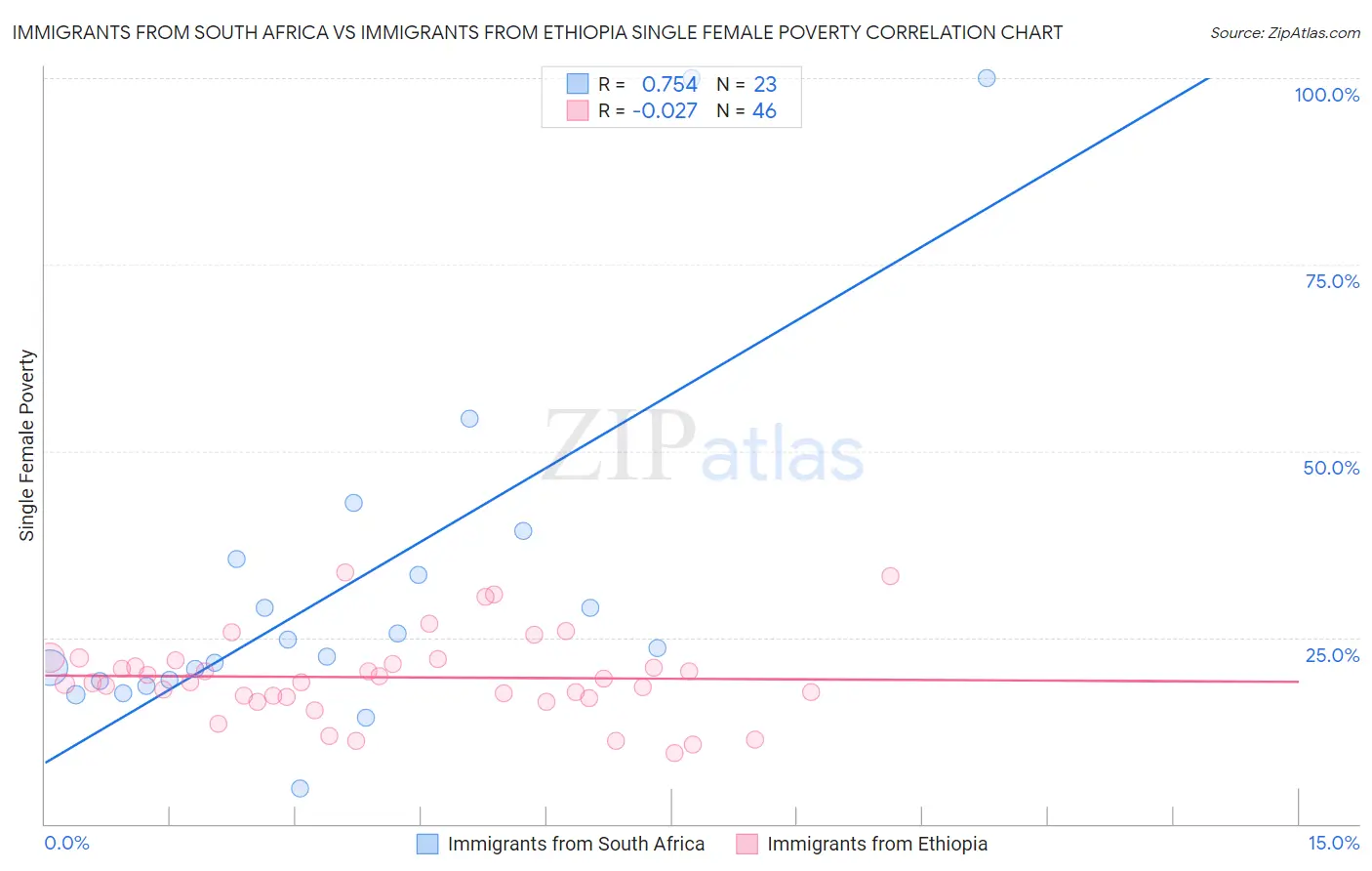 Immigrants from South Africa vs Immigrants from Ethiopia Single Female Poverty