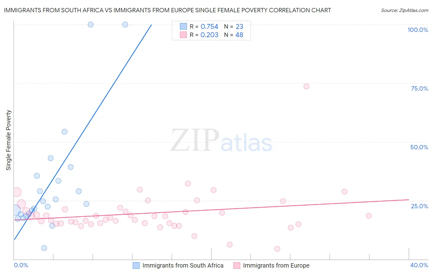 Immigrants from South Africa vs Immigrants from Europe Single Female Poverty